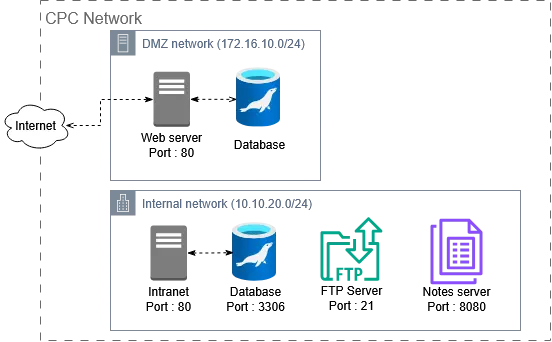 Architecture réseau de l'infrastructure pharmaceutique