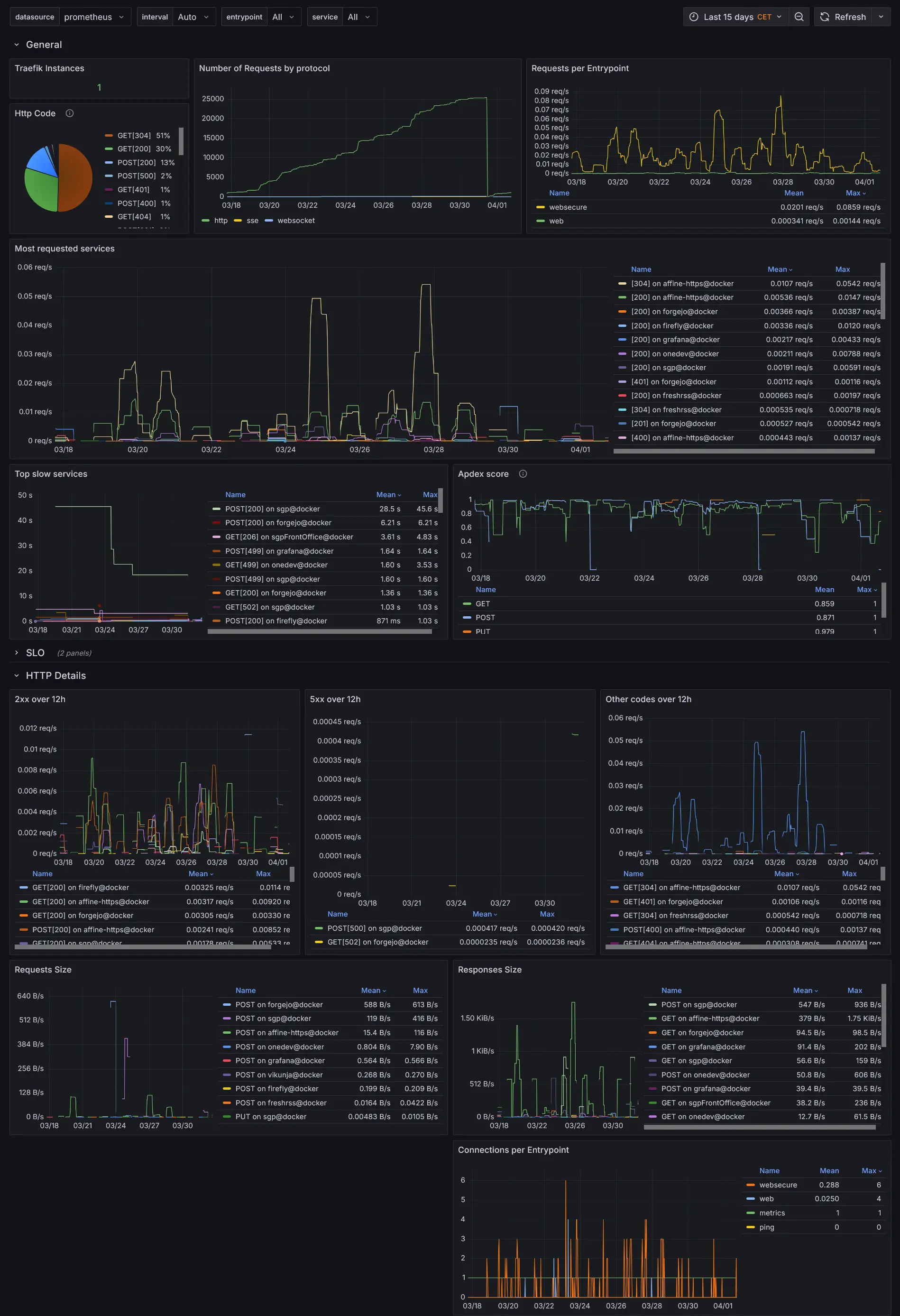 Dashboard Grafana avec monitoring Traefik